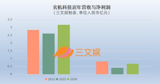 年利润6800万未改上市初心 玄机科技数字化转出新生机